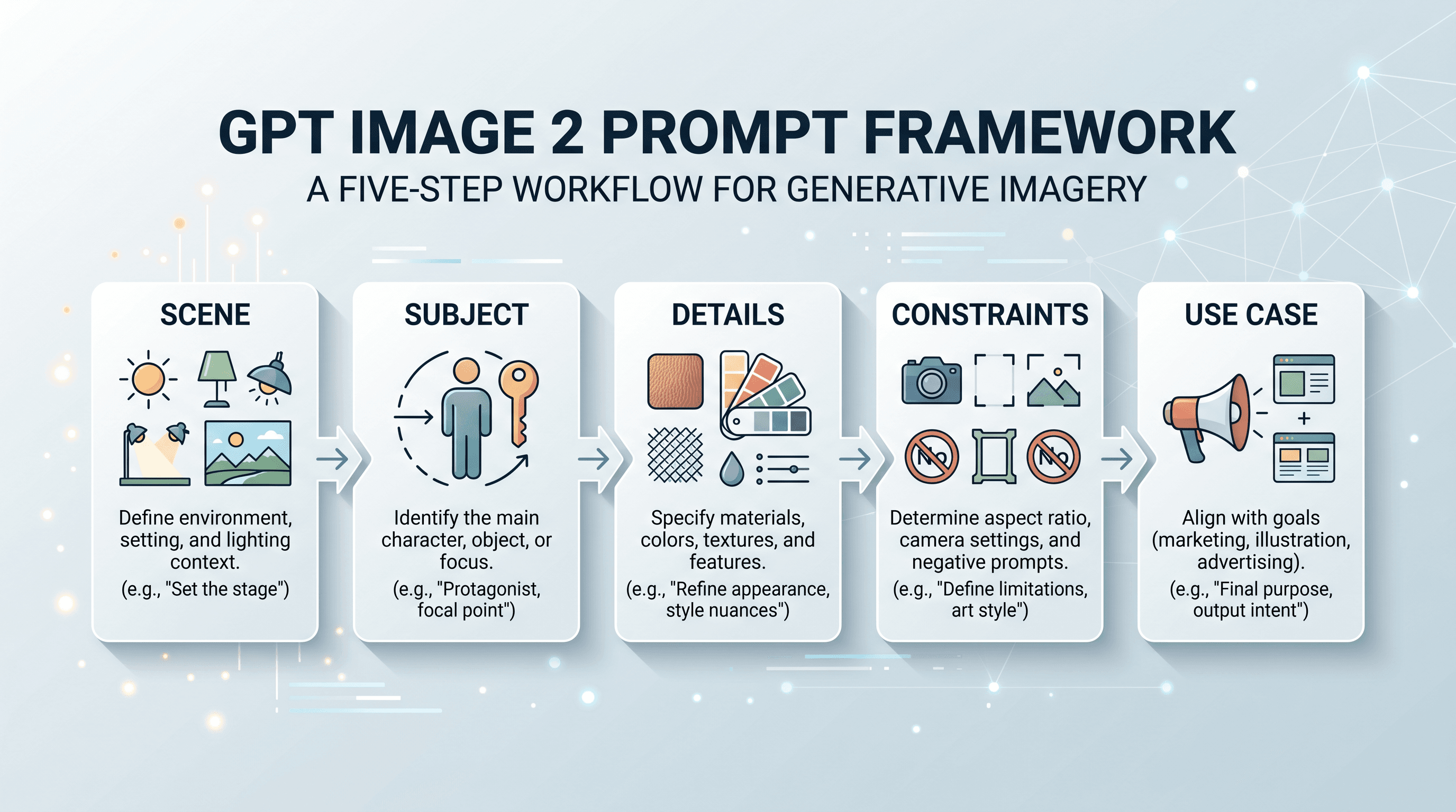 GPT Image 2 Prompt Framework: A Simple Format That Cuts Retry Cost GPT Image 2 Prompt Framework: A Simple Format That Cuts Retry Cost